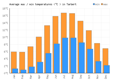 Tarbert average minimum / maximum temperatures (Celsius)