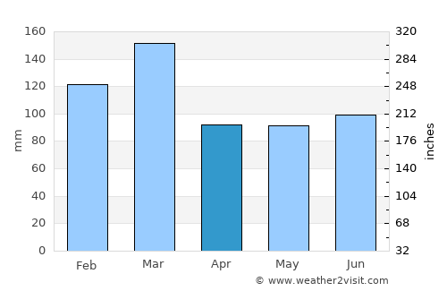 Tarbert average rain in April