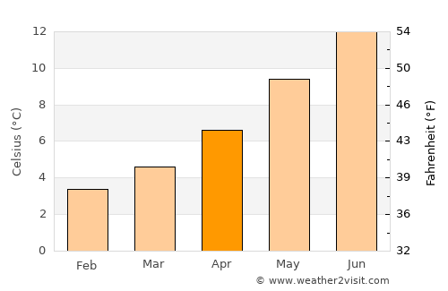 Tarbert average temperature in April
