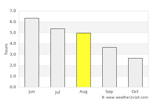 Tarbert average rain in August