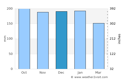 Tarbert average rain in December