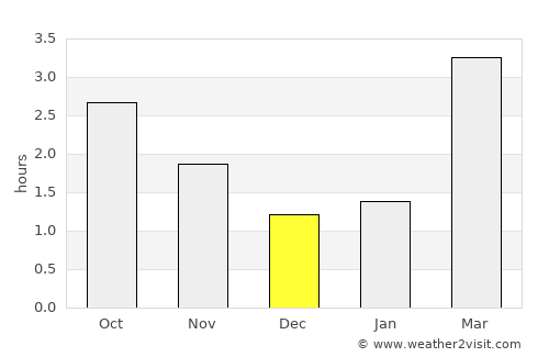 Tarbert average rain in December