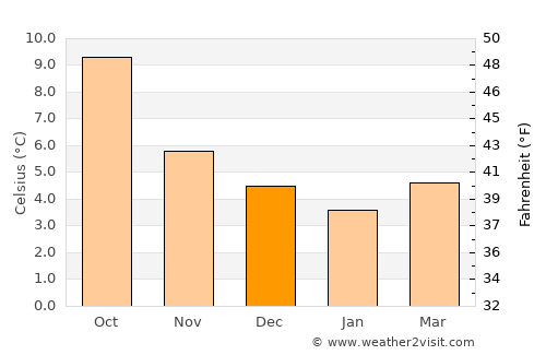 Tarbert average temperature in December