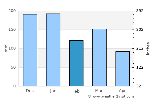 Tarbert average rain in February