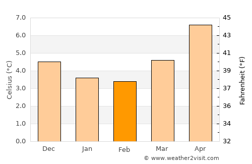Tarbert average temperature in February