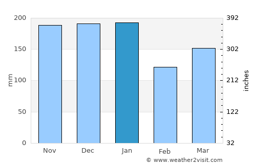 Tarbert average rain in January