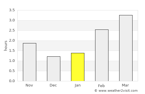 Tarbert average rain in January
