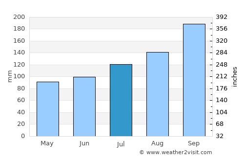 Tarbert average rain in July