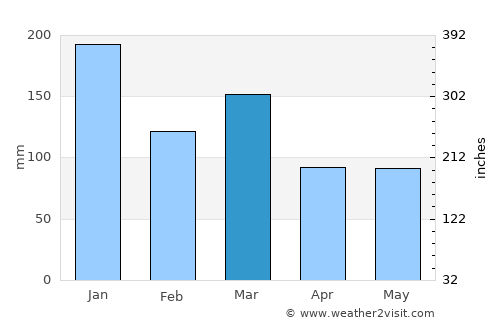 Tarbert average rain in March