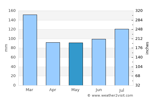 Tarbert average rain in May