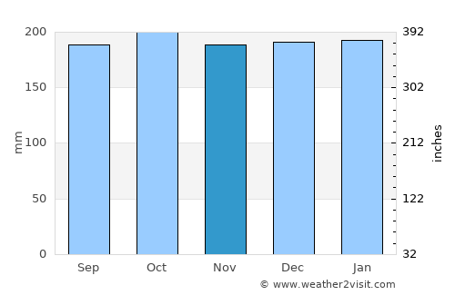 Tarbert average rain in November