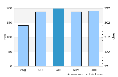 Tarbert average rain in October