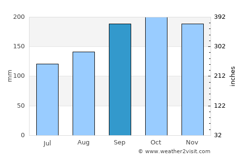 Tarbert average rain in September