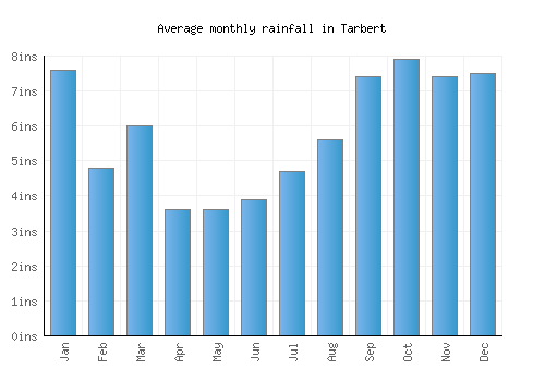 Tarbert monthly rainfall chart (inches)