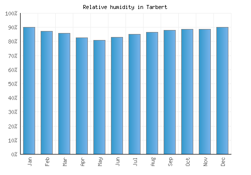 Tarbert relative humidity averages