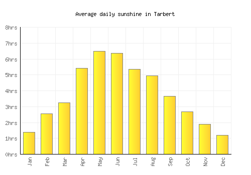 Tarbert average daily sunshine chart