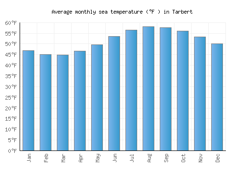 Tarbert average sea temperature chart (Fahrenheit)
