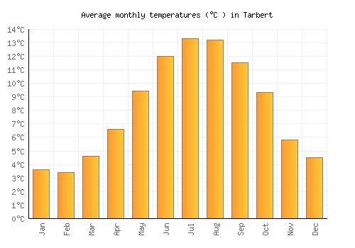 Tarbert average temperature chart (Celsius)