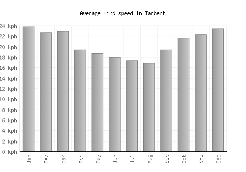 Tarbert average winspeed by month (km/h)