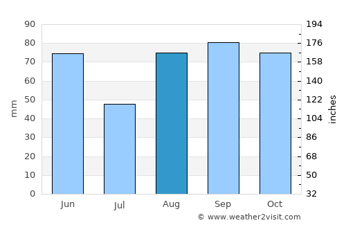 Tarbes average rain in August