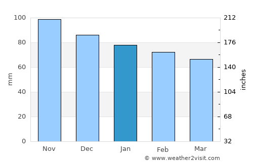 Tarbes average rain in January