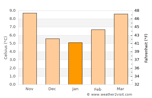 Tarbes average temperature in January