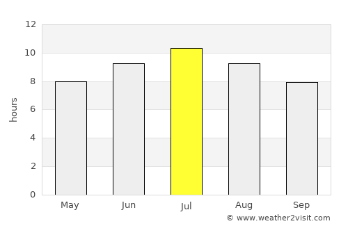 Tarbes average rain in July