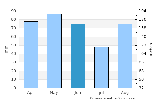 Tarbes average rain in June