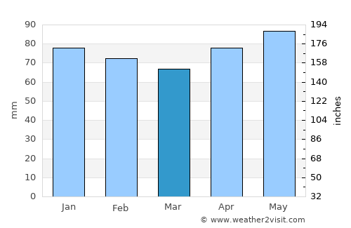 Tarbes average rain in March