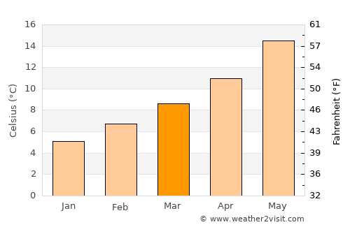 Tarbes average temperature in March