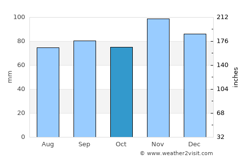 Tarbes average rain in October