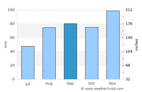Tarbes average rain in September