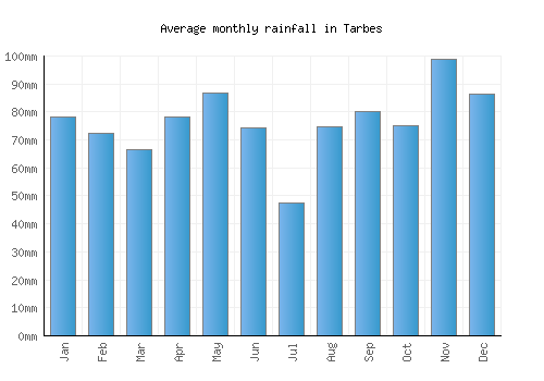Tarbes monthly rainfall chart (mm)