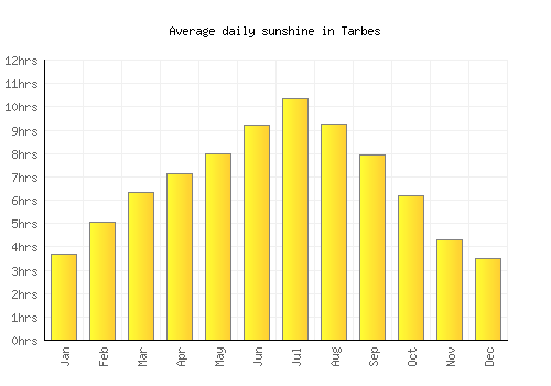 Tarbes average daily sunshine chart