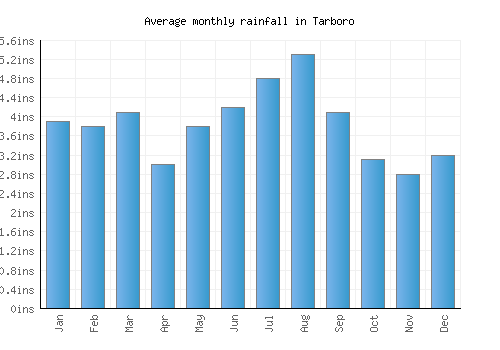 Tarboro monthly rainfall chart (inches)