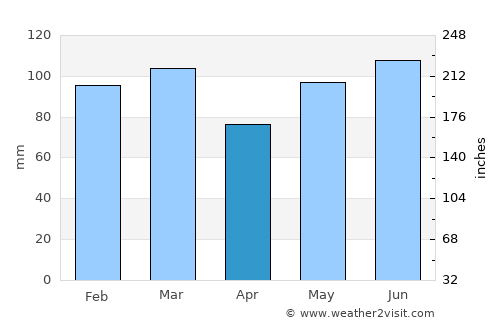 Tarboro average rain in April