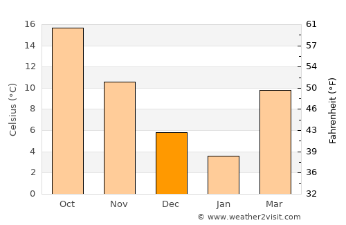 Tarboro average temperature in December