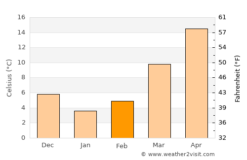 Tarboro average temperature in February