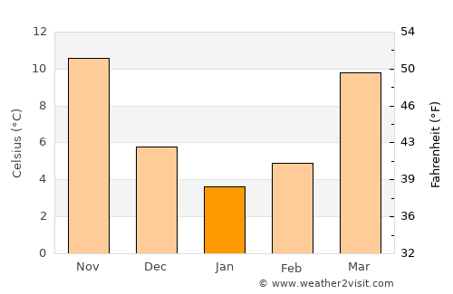 Tarboro average temperature in January