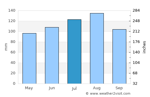 Tarboro average rain in July