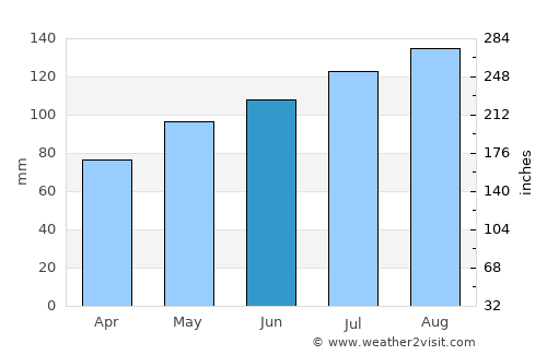 Tarboro average rain in June