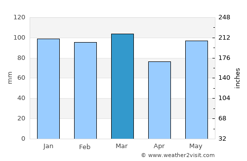 Tarboro average rain in March