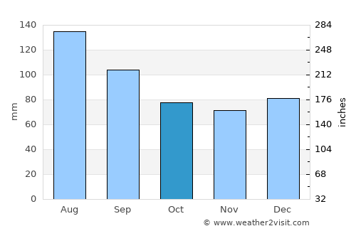 Tarboro average rain in October