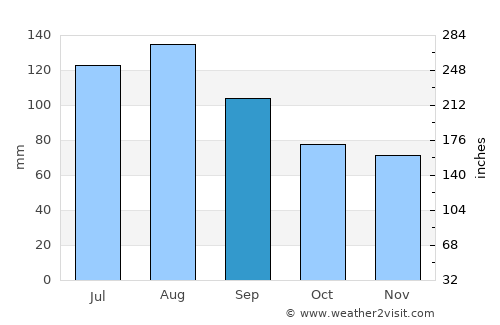 Tarboro average rain in September