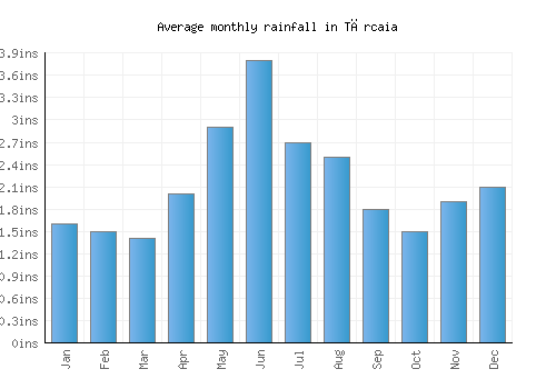 Tărcaia monthly rainfall chart (inches)