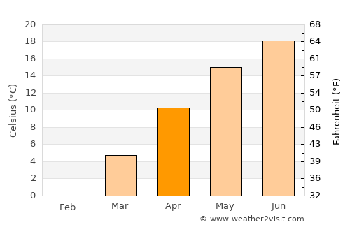 Tărcaia average temperature in April