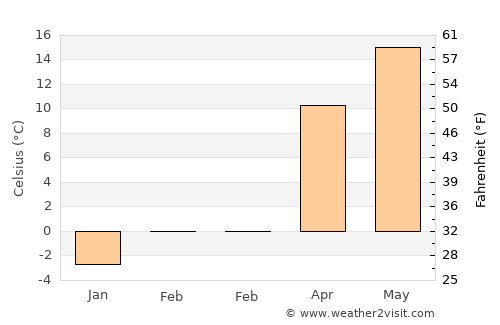 Tărcaia average temperature in February