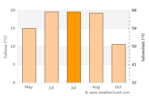 Tărcaia average temperature in July