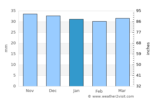 Tarcău average rain in January