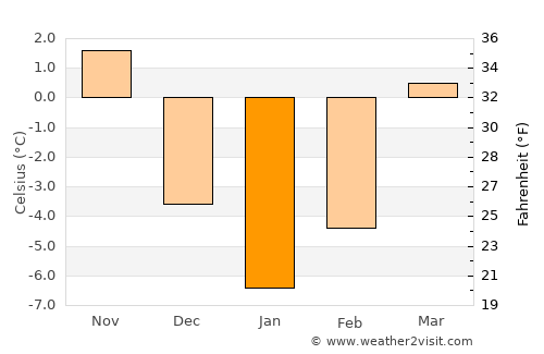 Tarcău average temperature in January
